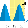 Ukolnoi Island tide chart for Saturday, March 19, 2022