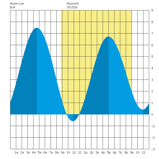 Ukolnoi Island tide chart for Sunday, March 20, 2022