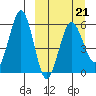 Ukolnoi Island tide chart for Monday, March 21, 2022