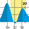 Ukolnoi Island tide chart for Tuesday, March 22, 2022
