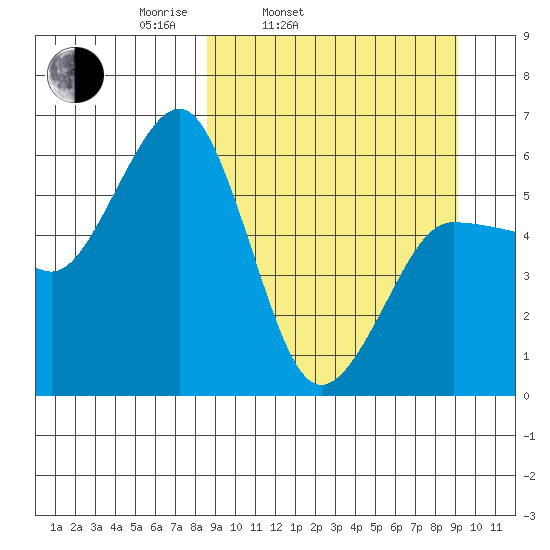 Ukolnoi Island tide chart for Thursday, March 24, 2022