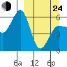 Ukolnoi Island tide chart for Thursday, March 24, 2022
