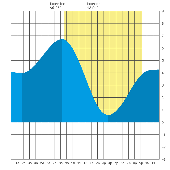 Ukolnoi Island tide chart for Friday, March 25, 2022
