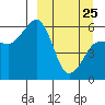 Ukolnoi Island tide chart for Friday, March 25, 2022