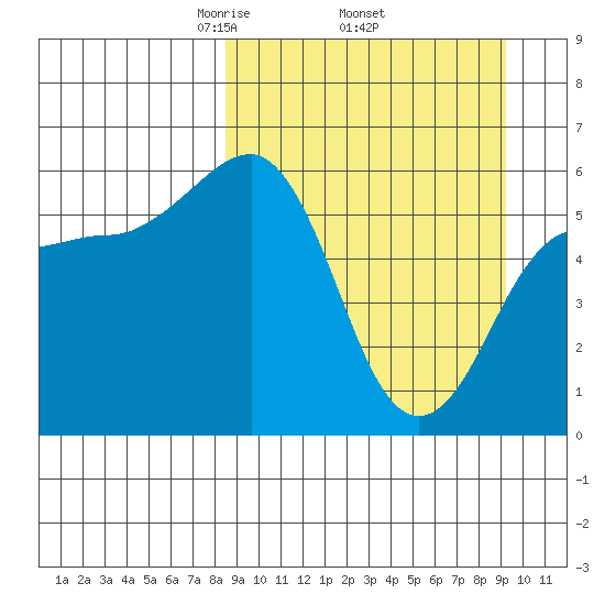 Ukolnoi Island tide chart for Saturday, March 26, 2022