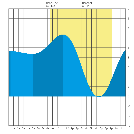 Ukolnoi Island tide chart for Sunday, March 27, 2022