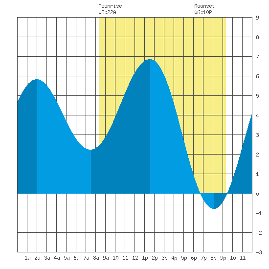 Ukolnoi Island tide chart for Tuesday, March 29, 2022