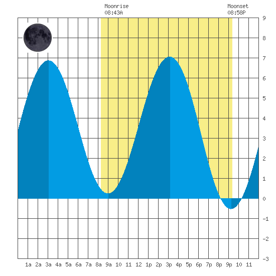 Ukolnoi Island tide chart for Thursday, March 31, 2022
