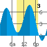 Ukolnoi Island tide chart for Thursday, March 3, 2022