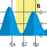 Ukolnoi Island tide chart for Sunday, March 6, 2022
