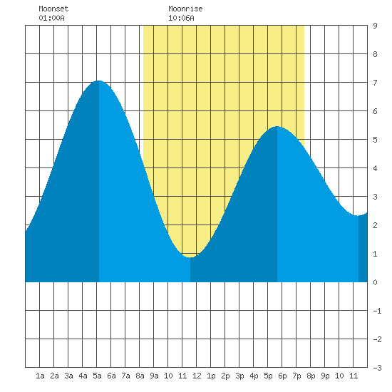 Ukolnoi Island tide chart for Monday, March 7, 2022