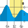 Ukolnoi Island tide chart for Tuesday, March 8, 2022