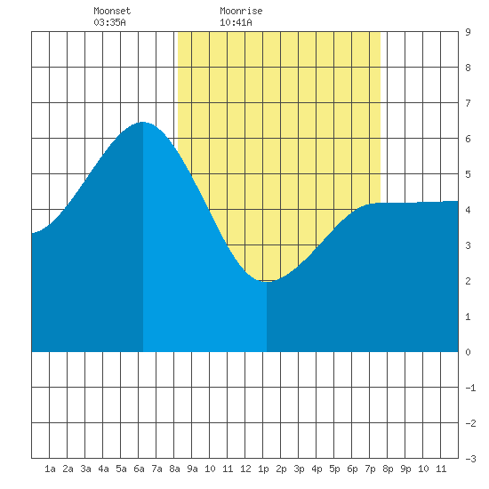 Ukolnoi Island tide chart for Wednesday, March 9, 2022