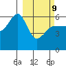 Ukolnoi Island tide chart for Wednesday, March 9, 2022