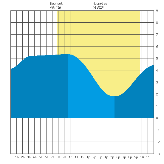 Ukolnoi Island tide chart for Sunday, April 10, 2022