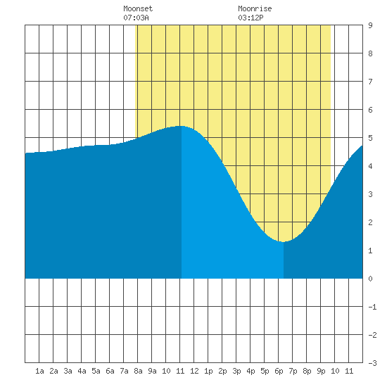 Ukolnoi Island tide chart for Monday, April 11, 2022