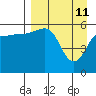 Ukolnoi Island tide chart for Monday, April 11, 2022