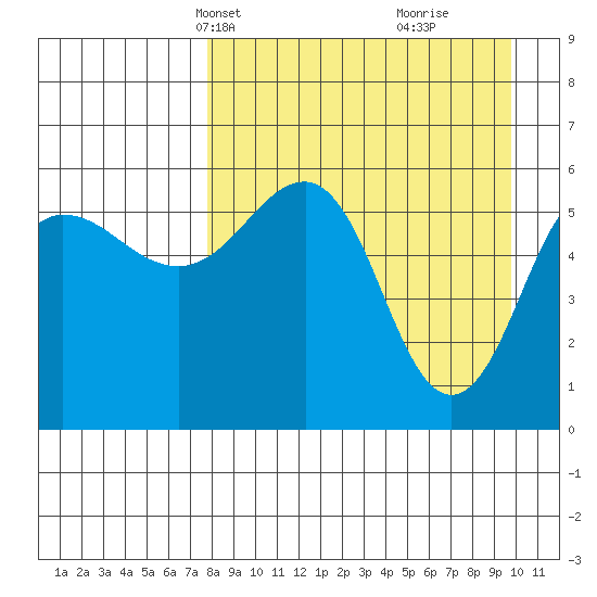 Ukolnoi Island tide chart for Tuesday, April 12, 2022