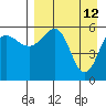 Ukolnoi Island tide chart for Tuesday, April 12, 2022
