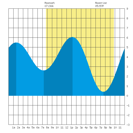 Ukolnoi Island tide chart for Wednesday, April 13, 2022