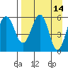 Ukolnoi Island tide chart for Thursday, April 14, 2022