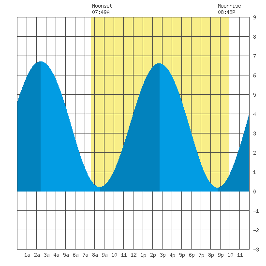 Ukolnoi Island tide chart for Friday, April 15, 2022