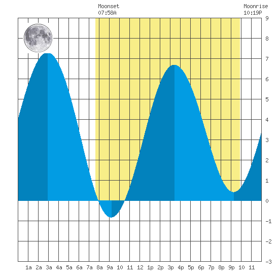 Ukolnoi Island tide chart for Saturday, April 16, 2022