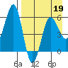 Ukolnoi Island tide chart for Tuesday, April 19, 2022