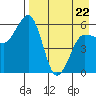 Ukolnoi Island tide chart for Friday, April 22, 2022