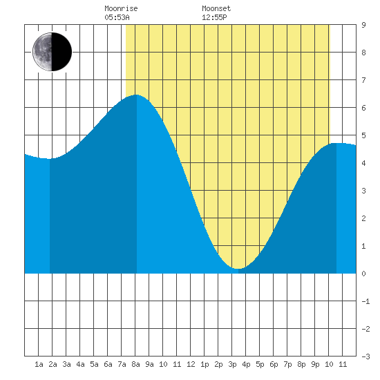 Ukolnoi Island tide chart for Saturday, April 23, 2022