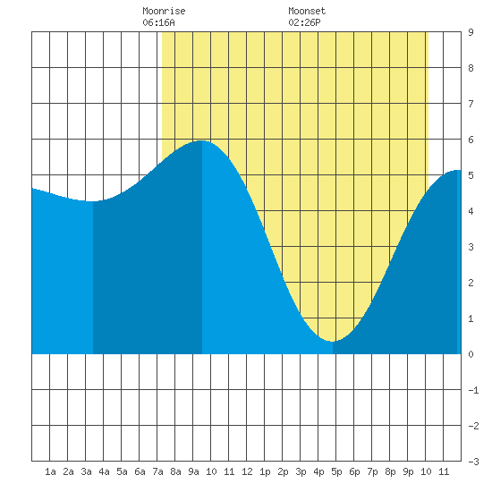 Ukolnoi Island tide chart for Sunday, April 24, 2022