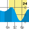 Ukolnoi Island tide chart for Sunday, April 24, 2022