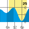 Ukolnoi Island tide chart for Monday, April 25, 2022