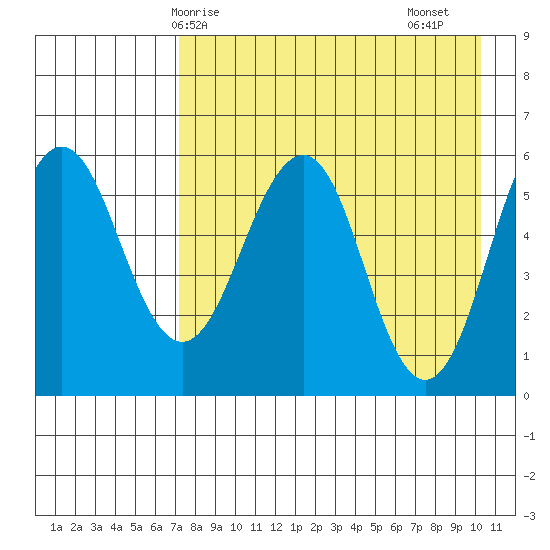 Ukolnoi Island tide chart for Wednesday, April 27, 2022