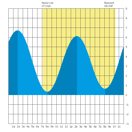 Ukolnoi Island tide chart for Thursday, April 28, 2022