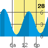 Ukolnoi Island tide chart for Thursday, April 28, 2022