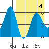 Ukolnoi Island tide chart for Monday, April 4, 2022