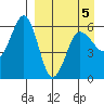 Ukolnoi Island tide chart for Tuesday, April 5, 2022
