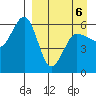 Ukolnoi Island tide chart for Wednesday, April 6, 2022