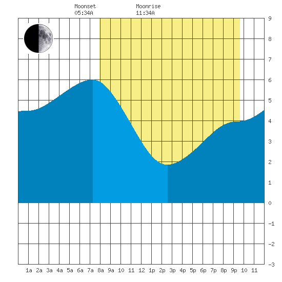 Ukolnoi Island tide chart for Friday, April 8, 2022