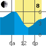 Ukolnoi Island tide chart for Friday, April 8, 2022