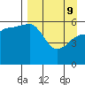 Ukolnoi Island tide chart for Saturday, April 9, 2022