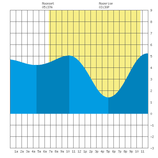 Ukolnoi Island tide chart for Tuesday, May 10, 2022