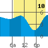Ukolnoi Island tide chart for Tuesday, May 10, 2022