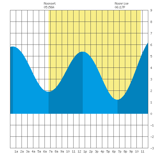 Ukolnoi Island tide chart for Thursday, May 12, 2022