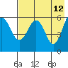 Ukolnoi Island tide chart for Thursday, May 12, 2022