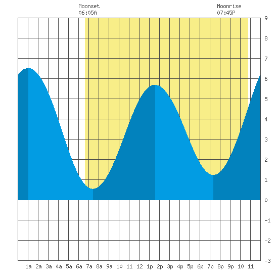 Ukolnoi Island tide chart for Friday, May 13, 2022