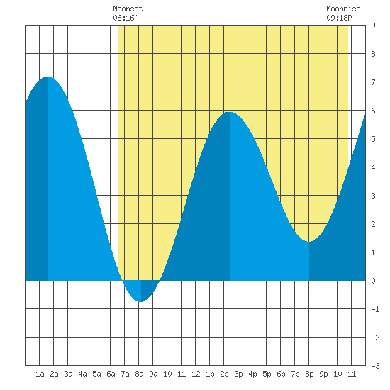 Ukolnoi Island tide chart for Saturday, May 14, 2022