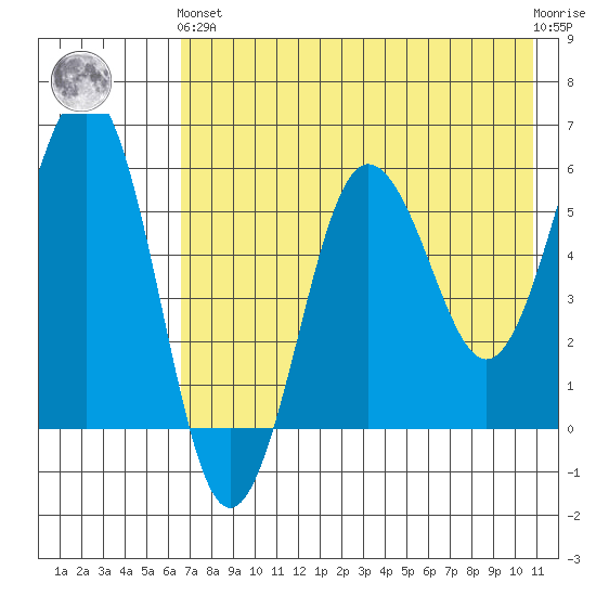 Ukolnoi Island tide chart for Sunday, May 15, 2022