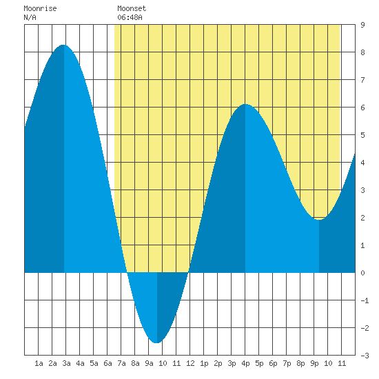 Ukolnoi Island tide chart for Monday, May 16, 2022